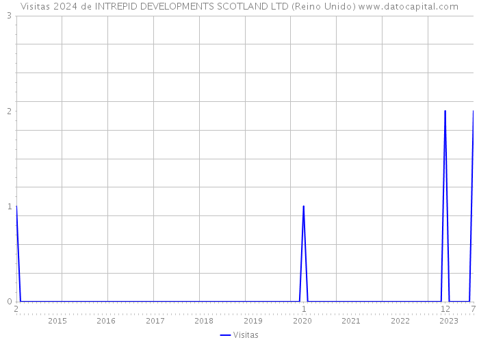 Visitas 2024 de INTREPID DEVELOPMENTS SCOTLAND LTD (Reino Unido) 