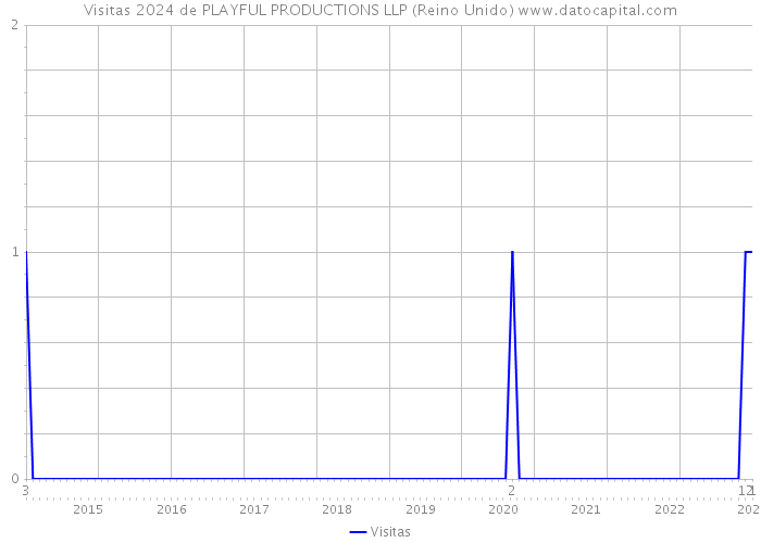 Visitas 2024 de PLAYFUL PRODUCTIONS LLP (Reino Unido) 