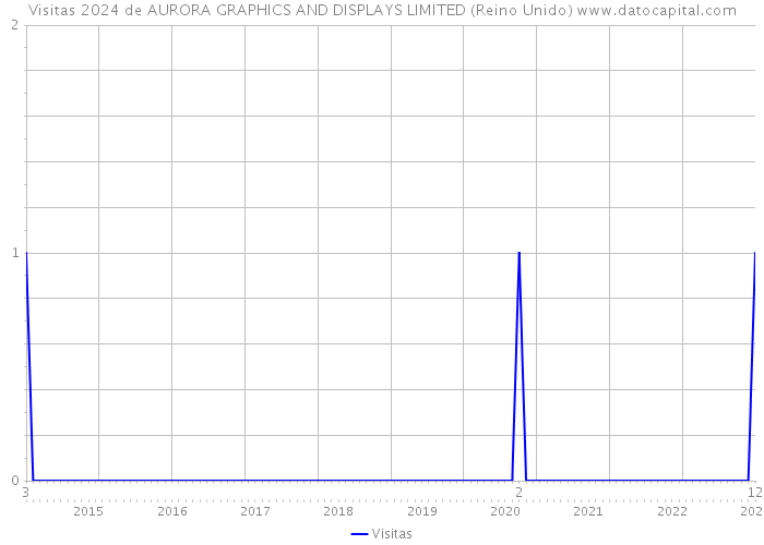 Visitas 2024 de AURORA GRAPHICS AND DISPLAYS LIMITED (Reino Unido) 