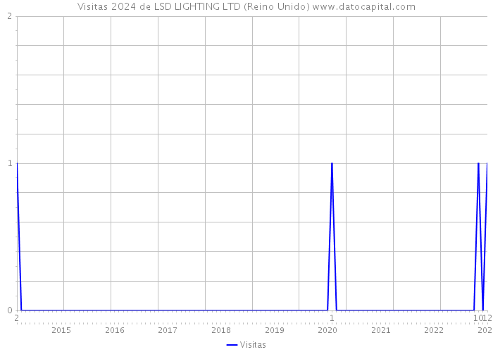 Visitas 2024 de LSD LIGHTING LTD (Reino Unido) 