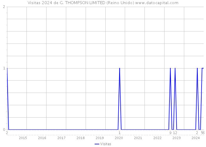 Visitas 2024 de G. THOMPSON LIMITED (Reino Unido) 