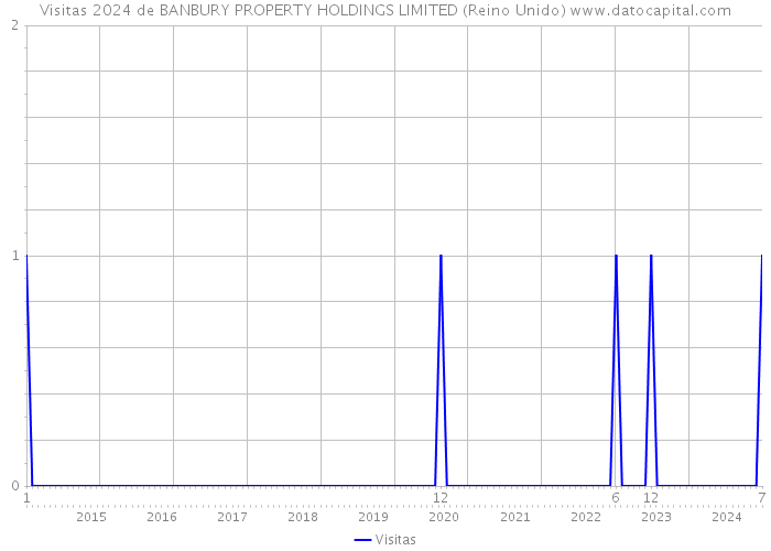 Visitas 2024 de BANBURY PROPERTY HOLDINGS LIMITED (Reino Unido) 