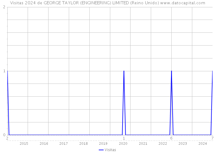 Visitas 2024 de GEORGE TAYLOR (ENGINEERING) LIMITED (Reino Unido) 