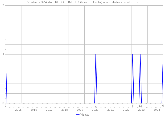 Visitas 2024 de TRETOL LIMITED (Reino Unido) 