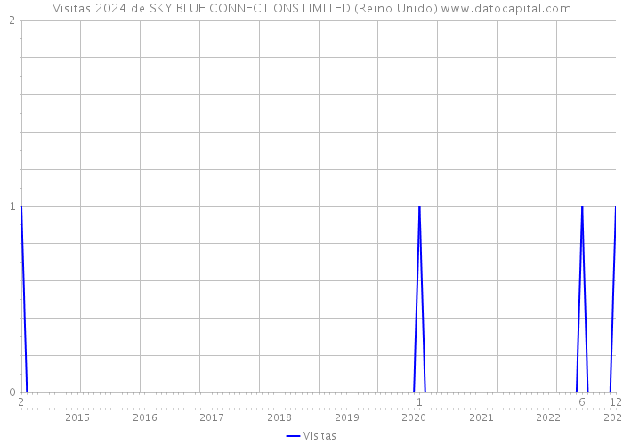 Visitas 2024 de SKY BLUE CONNECTIONS LIMITED (Reino Unido) 