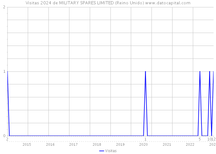 Visitas 2024 de MILITARY SPARES LIMITED (Reino Unido) 