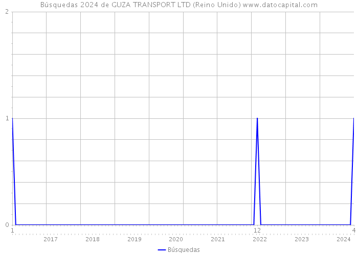 Búsquedas 2024 de GUZA TRANSPORT LTD (Reino Unido) 