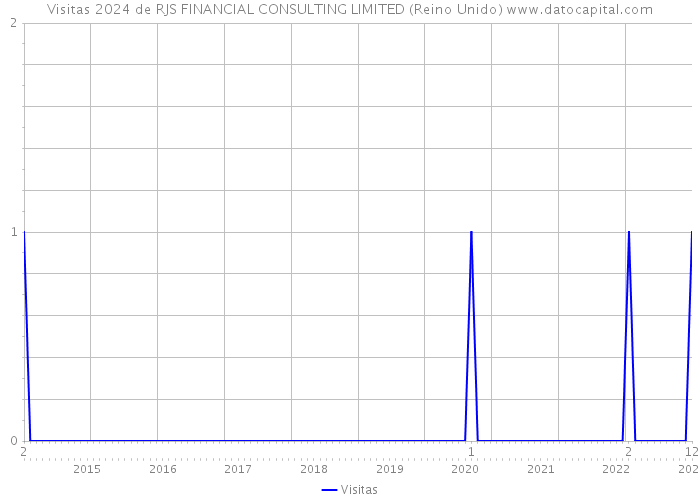 Visitas 2024 de RJS FINANCIAL CONSULTING LIMITED (Reino Unido) 