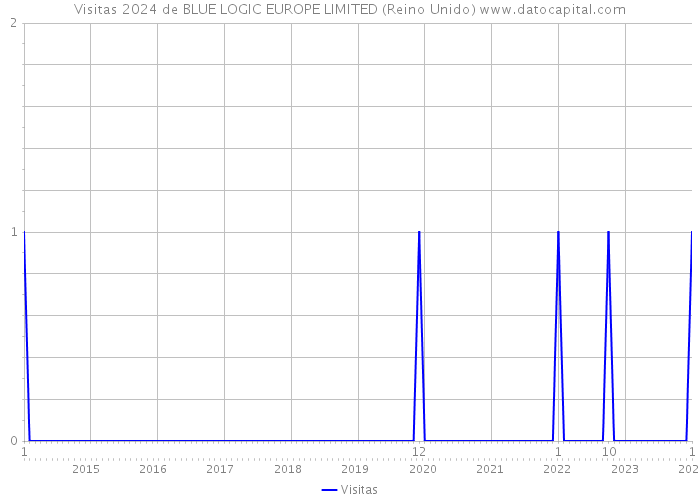 Visitas 2024 de BLUE LOGIC EUROPE LIMITED (Reino Unido) 