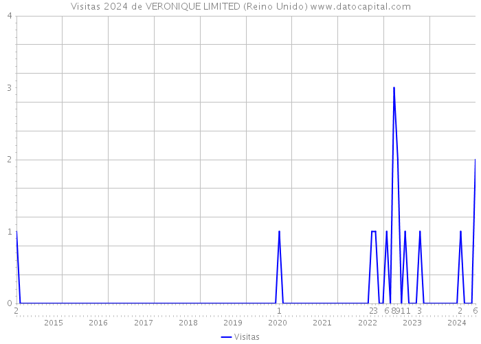 Visitas 2024 de VERONIQUE LIMITED (Reino Unido) 