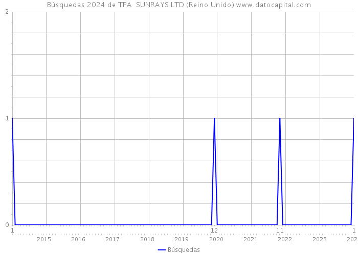 Búsquedas 2024 de TPA SUNRAYS LTD (Reino Unido) 