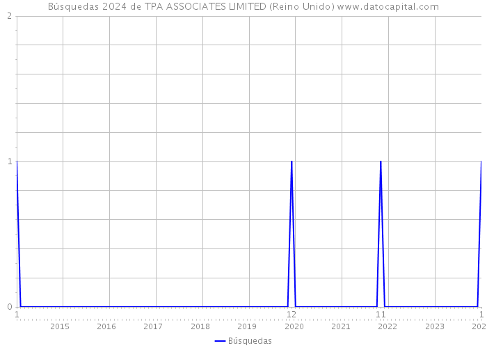 Búsquedas 2024 de TPA ASSOCIATES LIMITED (Reino Unido) 