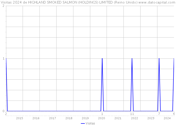 Visitas 2024 de HIGHLAND SMOKED SALMON (HOLDINGS) LIMITED (Reino Unido) 