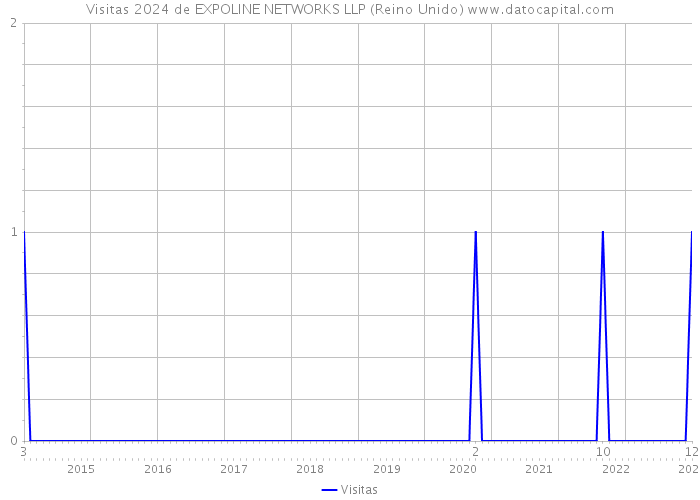 Visitas 2024 de EXPOLINE NETWORKS LLP (Reino Unido) 