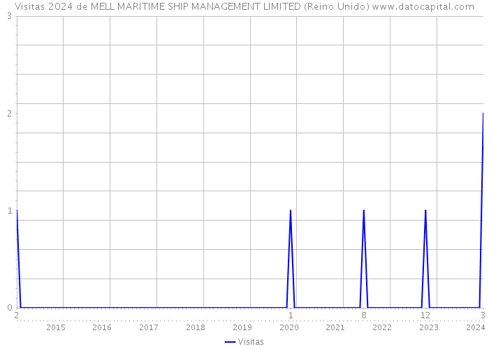 Visitas 2024 de MELL MARITIME SHIP MANAGEMENT LIMITED (Reino Unido) 