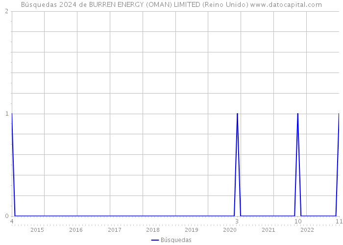 Búsquedas 2024 de BURREN ENERGY (OMAN) LIMITED (Reino Unido) 