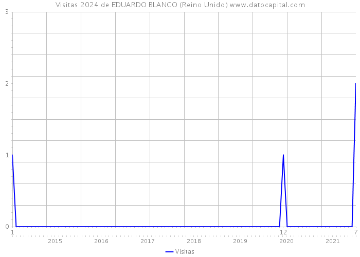 Visitas 2024 de EDUARDO BLANCO (Reino Unido) 