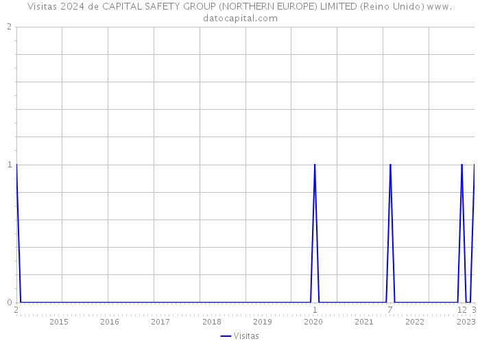 Visitas 2024 de CAPITAL SAFETY GROUP (NORTHERN EUROPE) LIMITED (Reino Unido) 