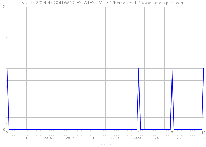 Visitas 2024 de GOLDWING ESTATES LIMITED (Reino Unido) 