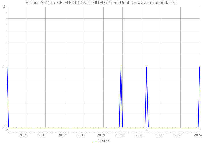 Visitas 2024 de CEI ELECTRICAL LIMITED (Reino Unido) 