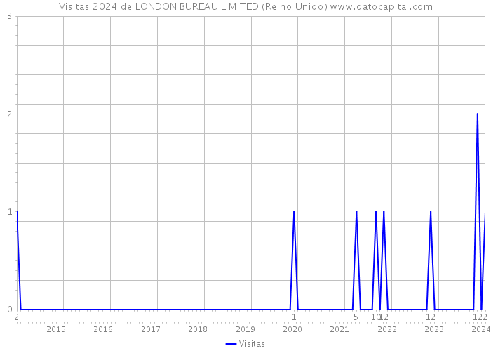 Visitas 2024 de LONDON BUREAU LIMITED (Reino Unido) 