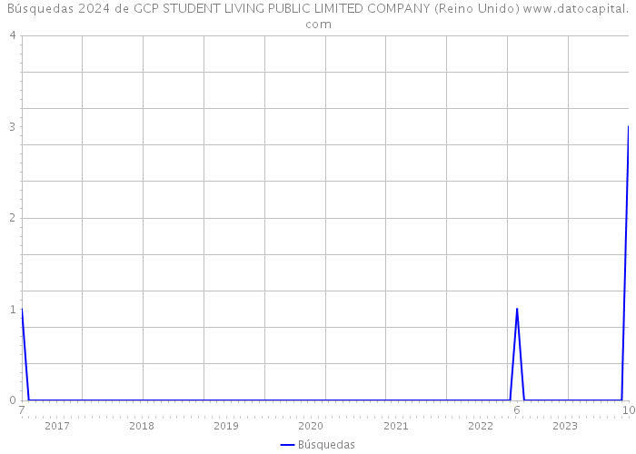 Búsquedas 2024 de GCP STUDENT LIVING PUBLIC LIMITED COMPANY (Reino Unido) 