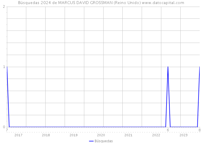 Búsquedas 2024 de MARCUS DAVID GROSSMAN (Reino Unido) 