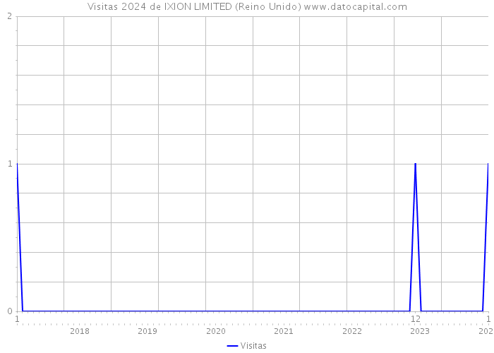 Visitas 2024 de IXION LIMITED (Reino Unido) 