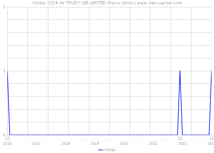 Visitas 2024 de TRUDY LEE LIMITED (Reino Unido) 