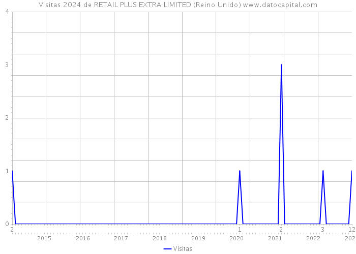 Visitas 2024 de RETAIL PLUS EXTRA LIMITED (Reino Unido) 