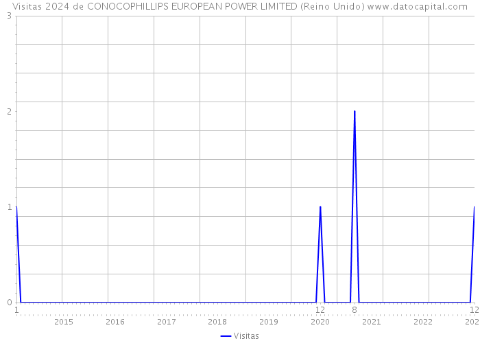 Visitas 2024 de CONOCOPHILLIPS EUROPEAN POWER LIMITED (Reino Unido) 