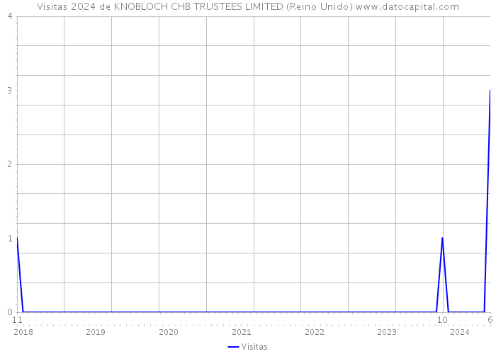 Visitas 2024 de KNOBLOCH CHB TRUSTEES LIMITED (Reino Unido) 