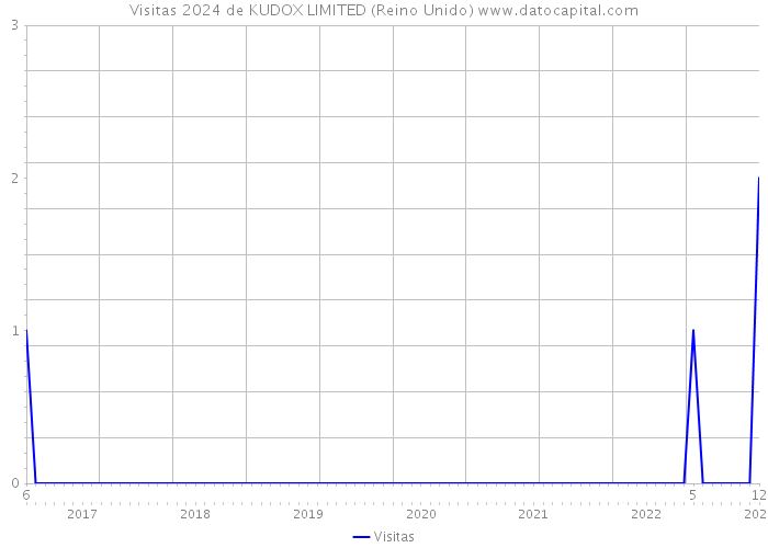 Visitas 2024 de KUDOX LIMITED (Reino Unido) 