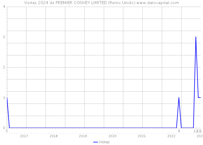 Visitas 2024 de PREMIER CONVEY LIMITED (Reino Unido) 