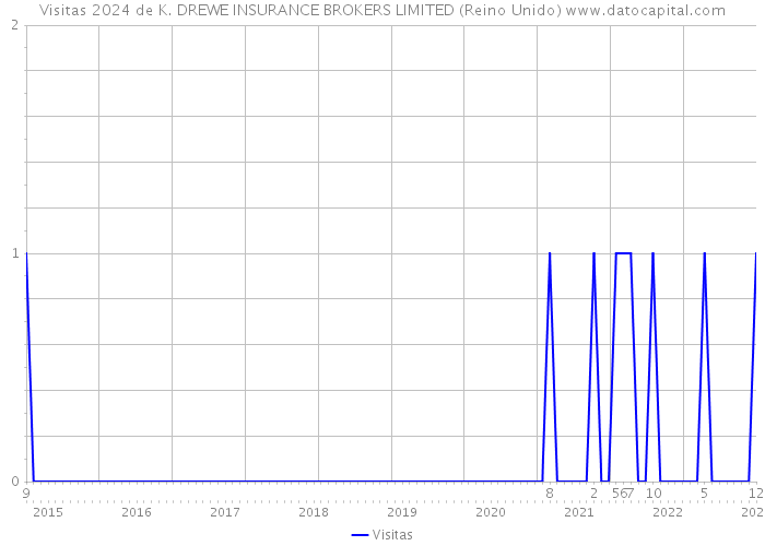 Visitas 2024 de K. DREWE INSURANCE BROKERS LIMITED (Reino Unido) 