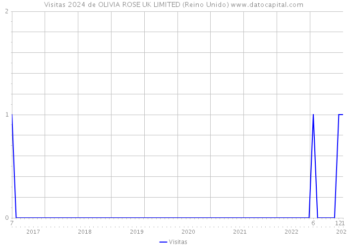 Visitas 2024 de OLIVIA ROSE UK LIMITED (Reino Unido) 