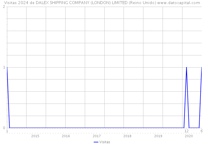 Visitas 2024 de DALEX SHIPPING COMPANY (LONDON) LIMITED (Reino Unido) 