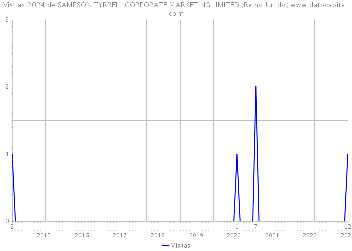 Visitas 2024 de SAMPSON TYRRELL CORPORATE MARKETING LIMITED (Reino Unido) 