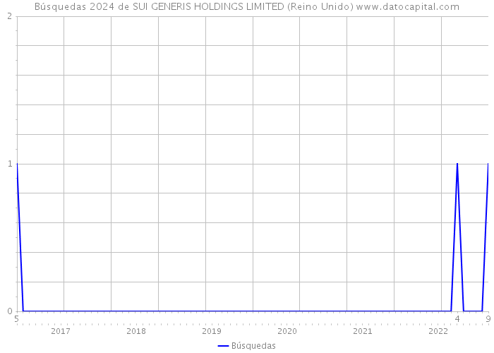 Búsquedas 2024 de SUI GENERIS HOLDINGS LIMITED (Reino Unido) 