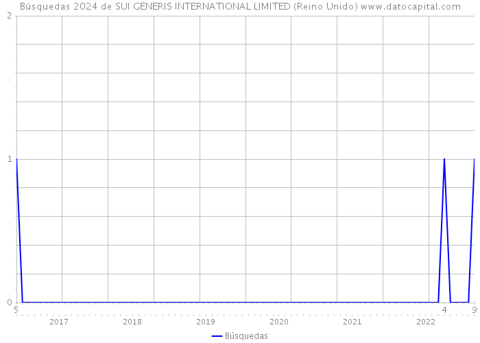 Búsquedas 2024 de SUI GENERIS INTERNATIONAL LIMITED (Reino Unido) 