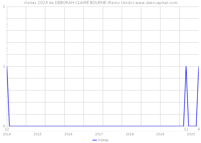 Visitas 2024 de DEBORAH CLAIRE BOURNE (Reino Unido) 