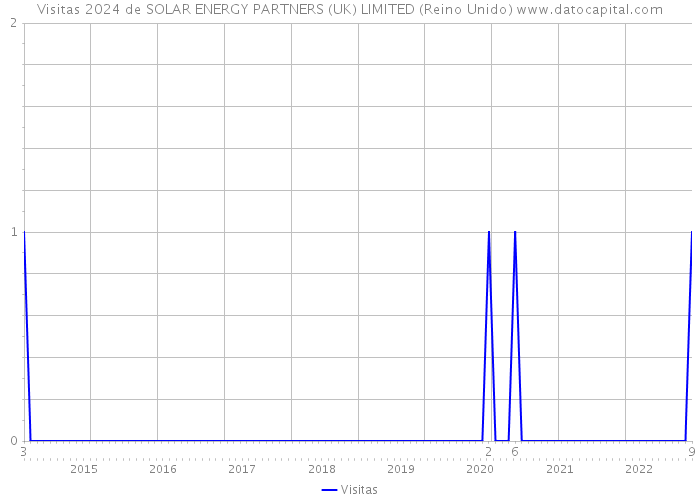 Visitas 2024 de SOLAR ENERGY PARTNERS (UK) LIMITED (Reino Unido) 