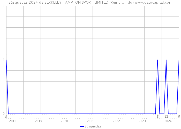 Búsquedas 2024 de BERKELEY HAMPTON SPORT LIMITED (Reino Unido) 