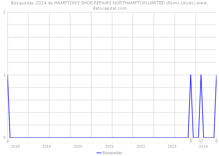 Búsquedas 2024 de HAMPTON'S SHOE REPAIRS NORTHAMPTON LIMITED (Reino Unido) 