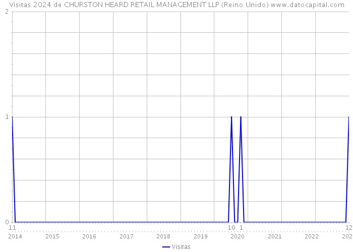 Visitas 2024 de CHURSTON HEARD RETAIL MANAGEMENT LLP (Reino Unido) 