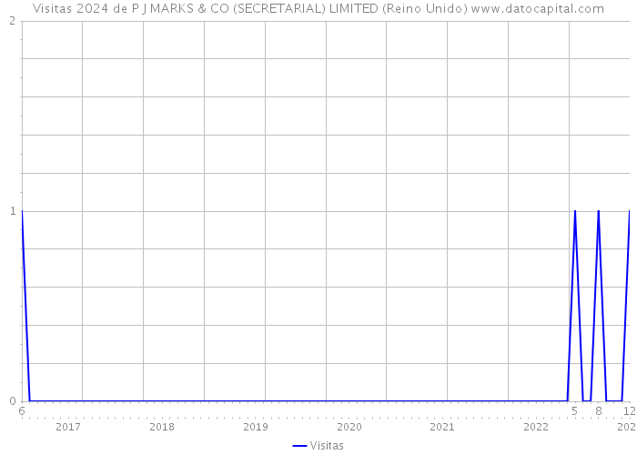 Visitas 2024 de P J MARKS & CO (SECRETARIAL) LIMITED (Reino Unido) 