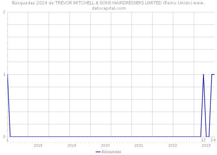 Búsquedas 2024 de TREVOR MITCHELL & SONS HAIRDRESSERS LIMITED (Reino Unido) 