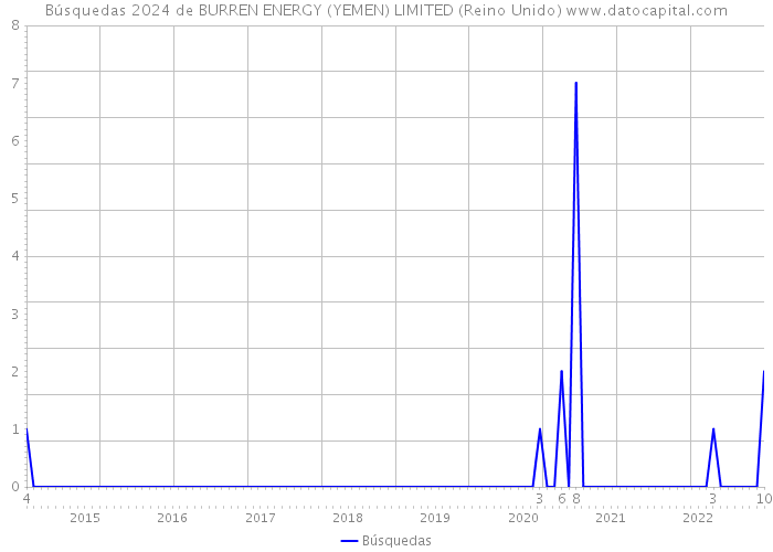 Búsquedas 2024 de BURREN ENERGY (YEMEN) LIMITED (Reino Unido) 