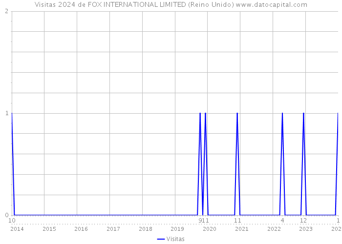 Visitas 2024 de FOX INTERNATIONAL LIMITED (Reino Unido) 