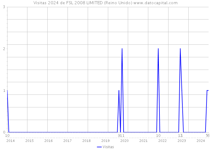 Visitas 2024 de FSL 2008 LIMITED (Reino Unido) 